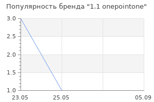 Популярность бренда 1.1 onepointone