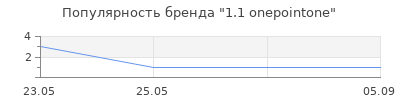 Популярность 1.1 onepointone