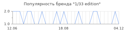 Популярность 1 33 edition