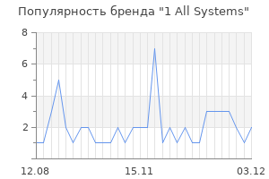 Популярность бренда 1 all systems