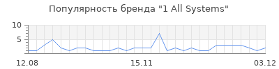 Популярность 1 all systems