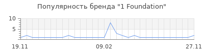 Популярность 1 foundation