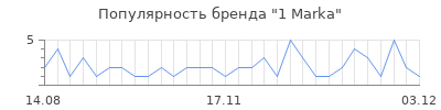 Популярность 1 marka