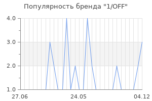 Популярность бренда 1/OFF