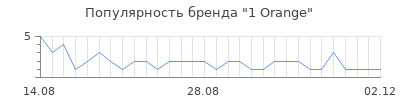 Популярность 1 orange