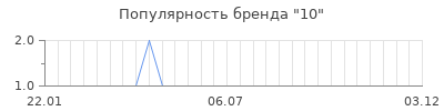 Популярность 10