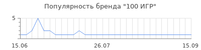Популярность 100 игр
