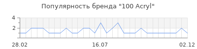 Популярность 100 acryl