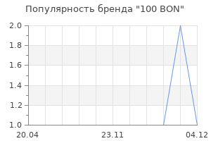 Популярность бренда 100 BON