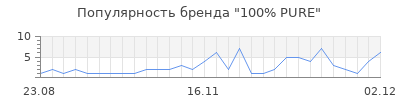 Популярность 100 pure