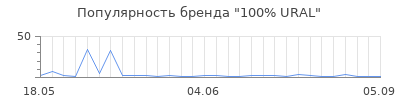 Популярность 100% URAL