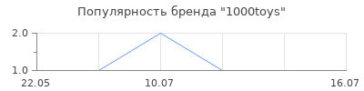 Популярность 1000toys