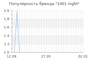 Популярность бренда 1001 night