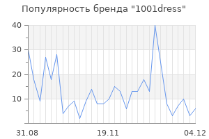 Популярность бренда 1001dress