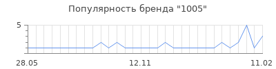 Популярность 1005