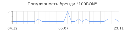 Популярность 100bon