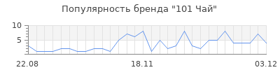 Популярность 101 чай