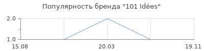 Популярность 101 id es