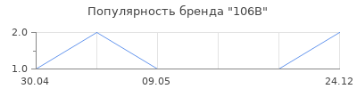 Популярность 106В