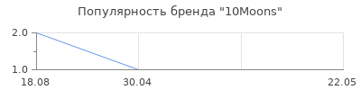 Популярность 10Moons