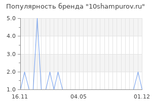 Популярность бренда 10shampurov.ru