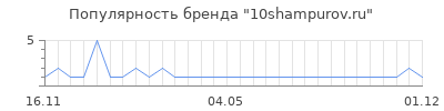 Популярность 10shampurov.ru