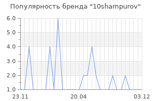 Популярность бренда 10shampurov