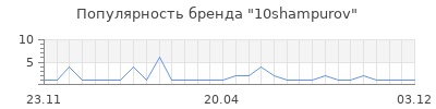 Популярность 10shampurov