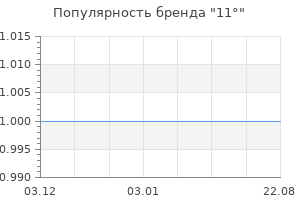 Популярность бренда 11