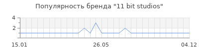 Популярность 11 bit studios