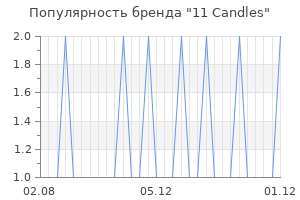 Популярность бренда 11 Candles