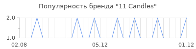 Популярность 11 Candles