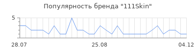 Популярность 111skin