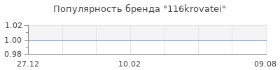 Популярность 116krovatei