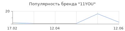 Популярность 11YOU