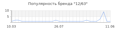 Популярность 12 63