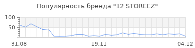 Популярность 12 STOREEZ