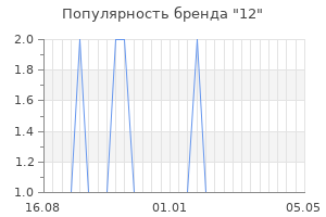 Популярность бренда 12