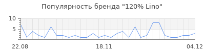 Популярность 120 lino
