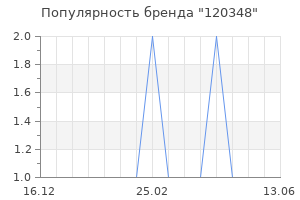 Популярность бренда 120348