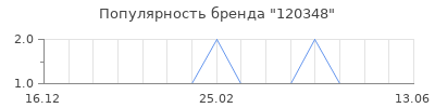 Популярность 120348
