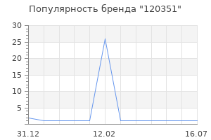 Популярность бренда 120351