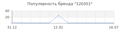 Популярность 120351
