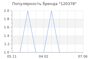 Популярность бренда 120378
