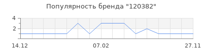 Популярность 120382