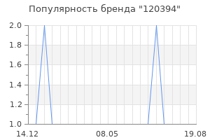 Популярность бренда 120394