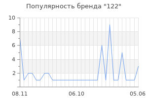 Популярность бренда 122