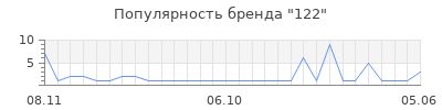 Популярность 122