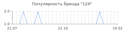Популярность 124