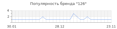 Популярность 126